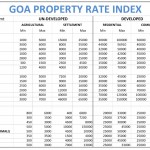 Goa Property Rate index